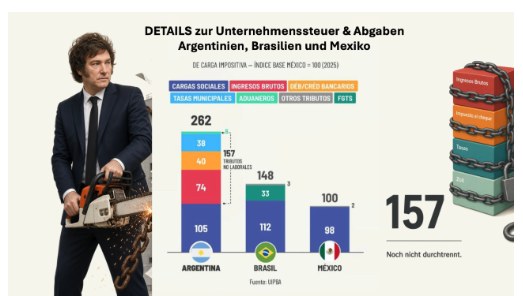 Balkengrafik zum Vergleich der Unternehmensabgaben in Argentinien, Brasilien und Mexiko
